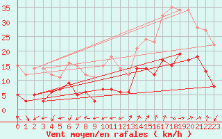 Courbe de la force du vent pour Saint-Auban (04)