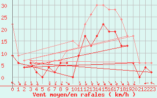 Courbe de la force du vent pour Avignon (84)