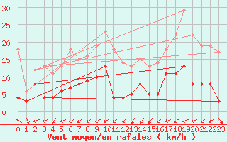 Courbe de la force du vent pour Malung A