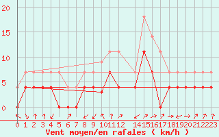 Courbe de la force du vent pour Crnomelj