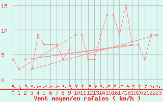 Courbe de la force du vent pour Boscombe Down