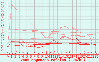 Courbe de la force du vent pour Nancy - Essey (54)