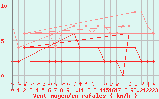 Courbe de la force du vent pour Gersau