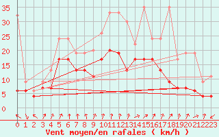 Courbe de la force du vent pour Mathod