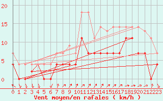 Courbe de la force du vent pour Adra