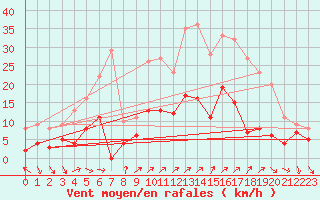 Courbe de la force du vent pour Cessy (01)