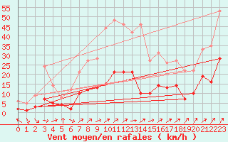 Courbe de la force du vent pour Belfort-Dorans (90)