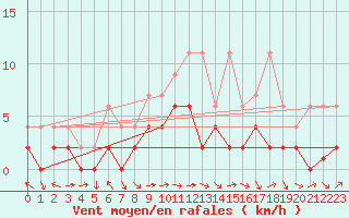 Courbe de la force du vent pour Bergn / Latsch