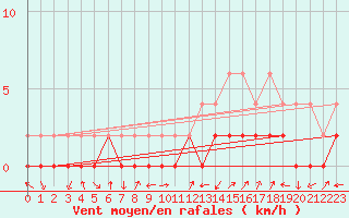 Courbe de la force du vent pour Einsiedeln