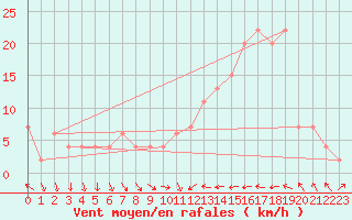 Courbe de la force du vent pour Calamocha