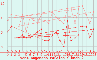 Courbe de la force du vent pour Belley (01)