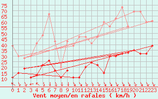 Courbe de la force du vent pour Grimsel Hospiz