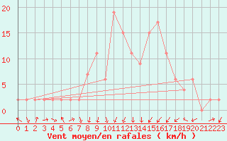 Courbe de la force du vent pour Soria (Esp)