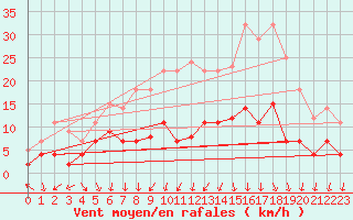 Courbe de la force du vent pour Leipzig