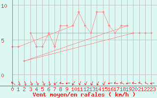 Courbe de la force du vent pour Coleshill