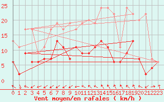 Courbe de la force du vent pour Rnenberg