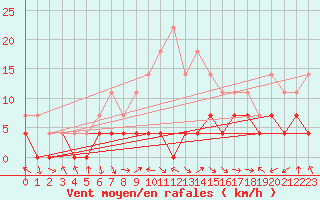 Courbe de la force du vent pour Brasov