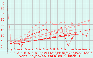 Courbe de la force du vent pour Mhling