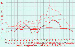 Courbe de la force du vent pour Istres (13)