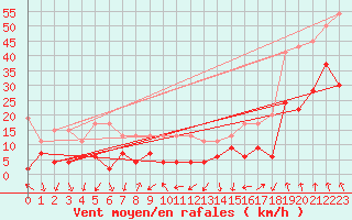 Courbe de la force du vent pour Gornergrat