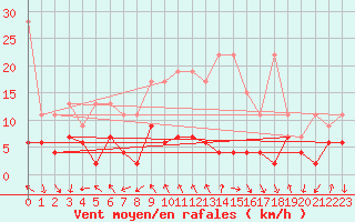 Courbe de la force du vent pour Gornergrat