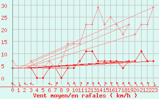 Courbe de la force du vent pour Buresjoen
