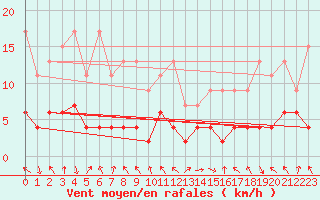 Courbe de la force du vent pour Montagnier, Bagnes