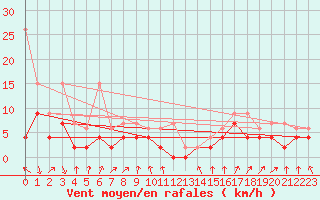 Courbe de la force du vent pour Davos (Sw)