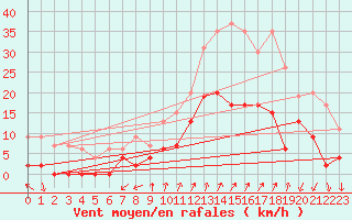 Courbe de la force du vent pour Embrun (05)