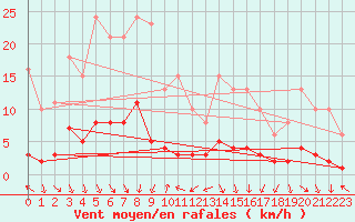 Courbe de la force du vent pour Voiron (38)