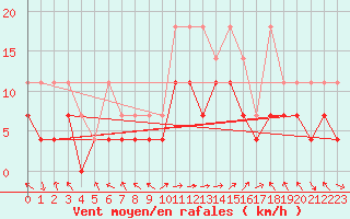 Courbe de la force du vent pour Oehringen