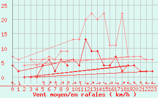 Courbe de la force du vent pour Koppigen