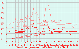 Courbe de la force du vent pour Barcelona