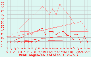 Courbe de la force du vent pour Cervera de Pisuerga