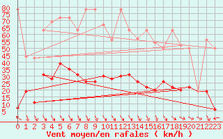 Courbe de la force du vent pour Simplon-Dorf