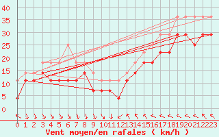 Courbe de la force du vent pour Rodkallen