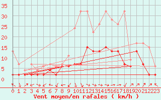Courbe de la force du vent pour Interlaken