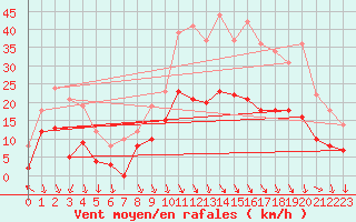 Courbe de la force du vent pour Cornus (12)