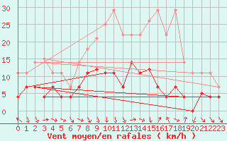 Courbe de la force du vent pour Lagunas de Somoza