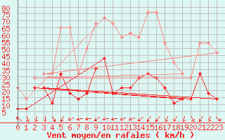 Courbe de la force du vent pour Envalira (And)