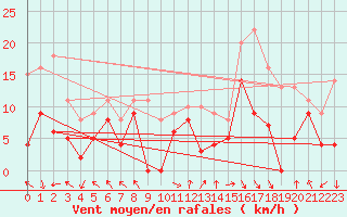 Courbe de la force du vent pour Marignane (13)