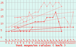 Courbe de la force du vent pour Fanaraken