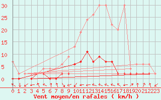 Courbe de la force du vent pour Beznau