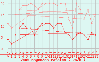 Courbe de la force du vent pour Gttingen