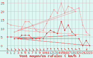 Courbe de la force du vent pour Entrecasteaux (83)