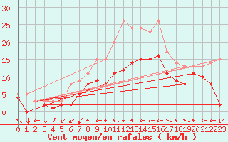 Courbe de la force du vent pour Feuchtwangen-Heilbronn