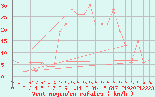 Courbe de la force du vent pour Decimomannu