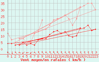 Courbe de la force du vent pour Vannes-Sn (56)