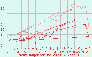 Courbe de la force du vent pour Montpellier (34)