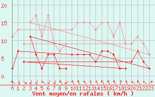 Courbe de la force du vent pour Gornergrat